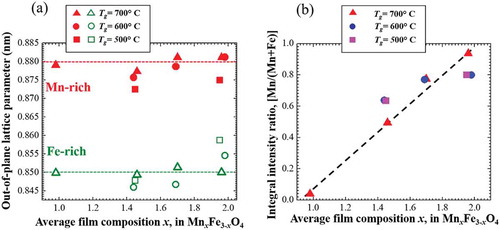 Figure 7. (a) Out-of-plane lattice parameters and (b) integral XRD intensity ratios of Mn-rich and Fe-rich phases in 2000 G Mn ferrite films of different composition deposited at different T g. In (a), the red and green dashed lines imply the lattice parameter of compositions at Mn-rich and Fe-rich sides on spinodal line in MnFe2O4-Mn3O4 system, respectively. In (b), the black dashed line is used to guide the reader’s eyes.