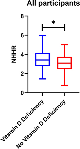 Figure 1 Comparison of NHHR in non-vitamin D deficient and vitamin D deficient groups in all participants. *Denotes significance at a P value of <0.05.