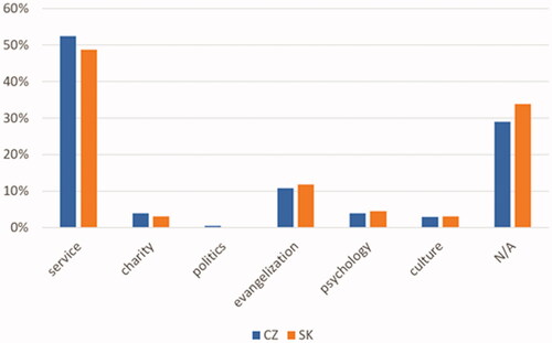 Figure 5. Distribution of activities by origin—Czech vs. Slovak. Source: Own elaboration.
