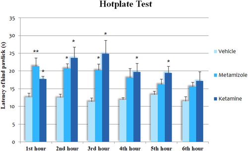 Figure 3. The latency of the hind paw licking or jumping of groups on the hot plate test. Each column represents the mean ± SEM of 7–9 mice. *p < 0.05; **p < 0.01 compared with control group. One-way ANOVA; post hoc Tukey test was used for statistical analysis. To test the differences in the repeated tests of the same drug treatment applied mice, we used one-way, within-subjects ANOVA.