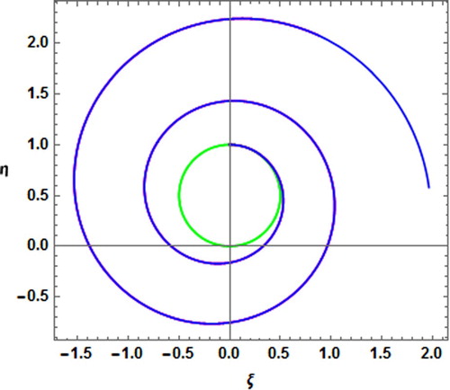 Figure 5. Periodic orbits in four cases: (a). Green, (b). Red, (c). Magenta, (d). Blue. But Red, Magenta and Blue are overlapped.