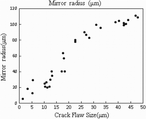 Figure 8. Ball drop test results: crack flaw vs. mirror radius.