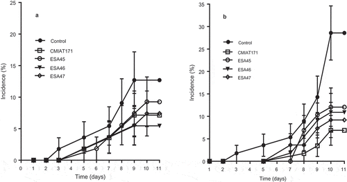 Figure 1. Accumulated fruit rot incidence during shelf-life of organic mango fruits treated during fruit development (preharvest) with formulations containing S. cerevisiae ESA45, Saccharomyces sp. ESA46, Saccharomyces sp. ESA47 e P. kudriavzevii CMIAT171 after 20 days in cold storage. Time in the X-axis is the shelf life evaluation period at 25ºC and 70% RH. A – experiment conducted October/November 2014; B – experiment conducted from November 2015 to January 2016.