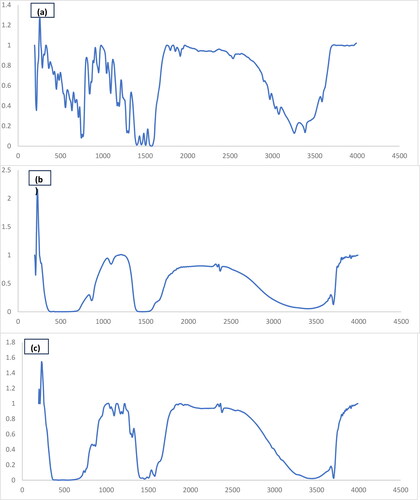 Figure 4. The FT-IR spectra of the MgO nanostructures that were produced and subsequently calcined at 800 °C, using citric acid (a) diclofenac sodium (b) MgO and (c) MgO and diclofenac sodium.