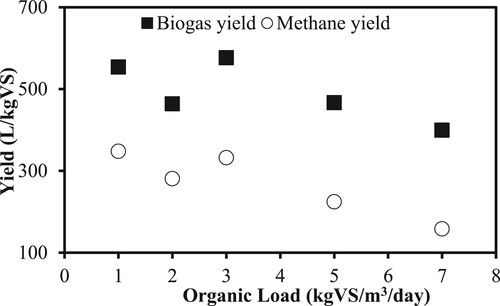 Figure 4. Specific biogas and methane yields during food waste at different organic loadings in VUT-1000C (Khune Citation2021).