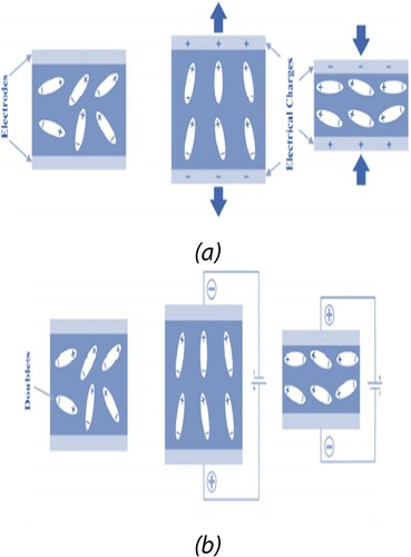 Figure 1. (a) Direct piezo effect (b) Inverse piezo effect.