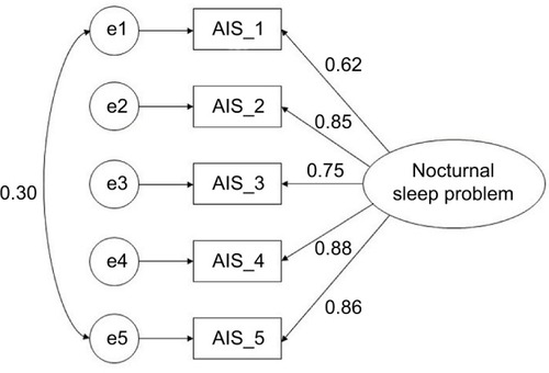 Figure 2 A one-factor model of AIS-5.