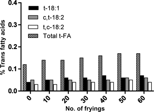Supplementary Figure 4. Evolution of trans fatty acids in HOSO with the number of frying cycles at 160°C. Figura adicional 4. Evolución de los ácidos grasos trans en HOSO con el número de ciclos de fritura a 160°C.
