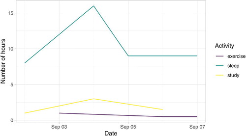Fig. 7 Time series plot of calendar data.