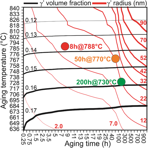 Figure 6. Heat treatment condition determination based on contour plot of the precipitation model calculated γ’ size and volume fraction. The simulation aging time ranges from 0.25 to 1000 hours and temperature between 636 and 840°C.