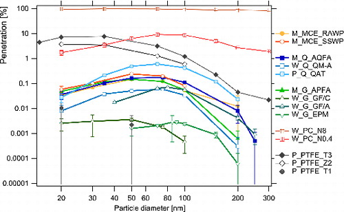 FIG. 2. Size-resolved penetration of submicron particles challenging the filter media.