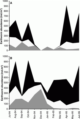 Figure 6  The distribution of the earthworm abundance (average total for all species) within the soil profile between August 1994 and June 1995 in A, the dryland treatment and B, the 20%M treatment, where ▪= 0–5 cm; □=5–10 cm; and Display full size=10–25 cm depth.