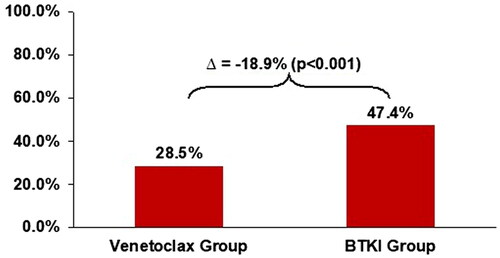 Figure 3. Risk-Adjusted Rate of discontinuation among Medicare patients treated with venetoclax vs. BTKi. * Risk-adjusted rates estimated from multivariable logistic regressions. BTKi: Bruton tyrosine kinase inhibitor.