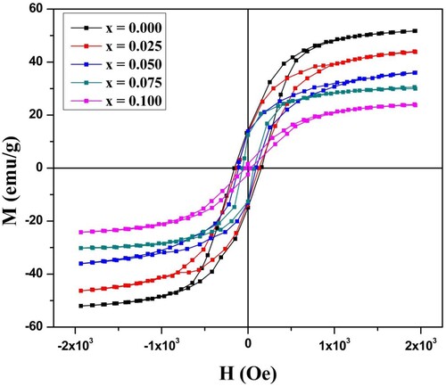 Figure 7. Room temperature M-H loops for SrLaxFe2-xO4 ferrites.