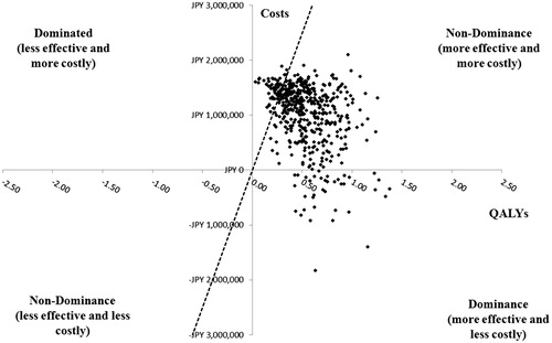 Figure 6. Probabilistic sensitivity analysis in treatment-experienced patients with HCV GT1b infection without cirrhosis. GT1b, genotype 1b; HCV, hepatitis C virus; ICER, incremental cost-effectiveness ratio; OBV/PTV/r, ombitasvir/paritaprevir/ritonavir; PSA, probabilistic sensitivity analysis; QALY, quality-adjusted life year; WTP, willingness-to-pay. PSA estimated on 500 simulations. OBV/PTV/r is the optimal therapy in at least 88.2% of the simulations, assuming payers have a WTP threshold of JPY 5 million/QALY. The dashed line indicates the JPY 5 million WTP threshold; the data points to right of this line yield ICERs below the WTP threshold.