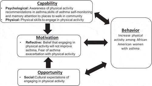Figure 1. COM-B Components Applied for Focus Group Discussion COM-B (Capability, Opportunity, Motivation-Behavior) system is a framework for understanding behavior (Gaston, Porter, & Thomas, Citation2007). This system was used to identify barriers to our target behavior, engaging in physical activity with asthma.