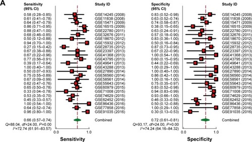 Figure 6 Forest plot of 25 datasets evaluating the diagnostic value of MALAT1 in PC.