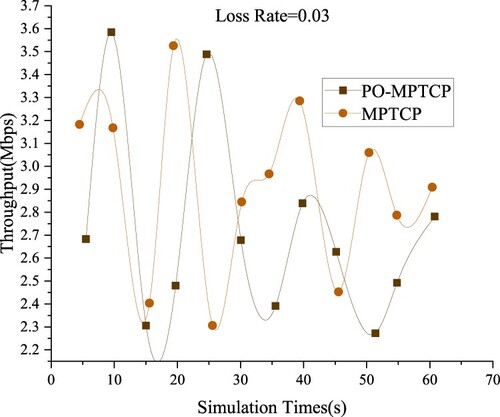 Figure 8. Comparison of average throughput changes (LossRate = 0.03).