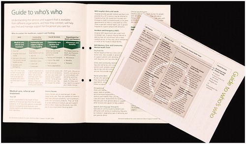 Figure 3. Diagramming the different sources of dementia care; an initial attempt to show the different sources of dementia care support and patients’ flow between them overlaid on the final approach which, for clarity, abandoned attempts to show patient flow and was integrated into a double page spread detailing the roles of different support teams.