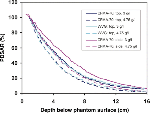 Figure 6. PDSAR profiles, SAR as a function of distance below the phantom surface, for CFMA-70 and waveguide. Profiles are given for two different saline solutions. The CFMA-70 has been positioned on the top of the phantom surface (low curvature) as well as on its side (higher curvature). The SAR is normalised to 100% at 1 cm depth in the saline solution.