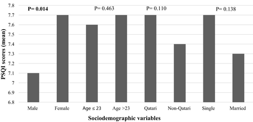 Figure 2 Difference in PSQI scores between sociodemographic variables’ categories.