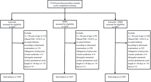 Figure 1 Diagram of inclusion criteria.