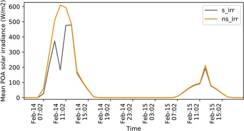 Figure 25. Simulated shaded (s_irr) and unshaded (ns_irr) mean POA solar irradiance on the PV cells on a clear and overcast day in February.