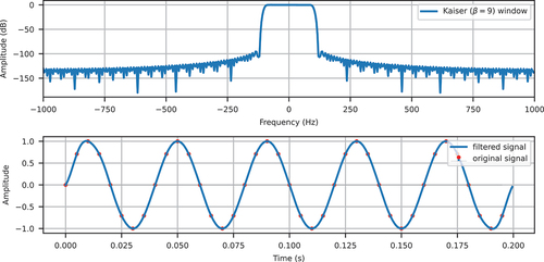 Figure 15. Kaiser window (β=9) and the filtered signal.