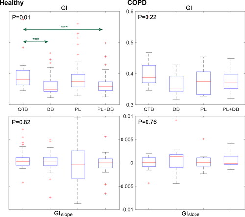 Figure 4. Boxplots of the global inhomogeneity (GI) index at different breathing exercises. Left column is data from healthy volunteers and right column is from the patients with COPD. QTB, quiet tidal breathing; DB, diaphragmatic breathing; PL, pursed lip breathing; PL + DB, pursed lip combining diaphragmatic breathing. The boxes mark the quartiles while the whiskers extend from the box out to the most extreme data value within 1.5*the interquartile range of the sample. Red pluses are samples outside the ranges. ***p < 0.0001 compared to QTB.