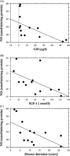 Figure 2. Regression analysis showing the negative correlation observed in acromegalic patients between nitric oxide (NO) concentrations and (A) growth hormone (GH) levels (r = 0.60, p = 0.03), (B) insulin‐like growth factor‐1 (IGF‐1) levels (r = 0.56, p = 0.04) and (C) disease duration (r = 0.6, p = 0.04).