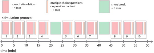 Figure 1. Stimulation protocol. The total duration of the protocol was approximately 1 h. The audio book was presented in 10 subsequent parts with an average duration of 4 min. After each part, three multiple-choice questions on the content of the previous part of the audio book were presented. After audio book parts number 4 and 7, stimulation was interrupted for a short break of approximately 5 min.