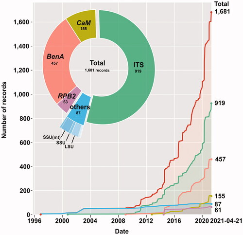 Figure 2. Composition and annual growth of Korean Penicillium records in GenBank. The pie chart shows the composition of Korean Penicillium records collected by GenMine with option “Korea” and “Penicillium” by gene types. The line graph shows the increase of Korean Penicillium records with time.