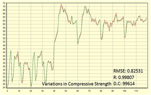 Figure 13. ANN model for compressive strength.