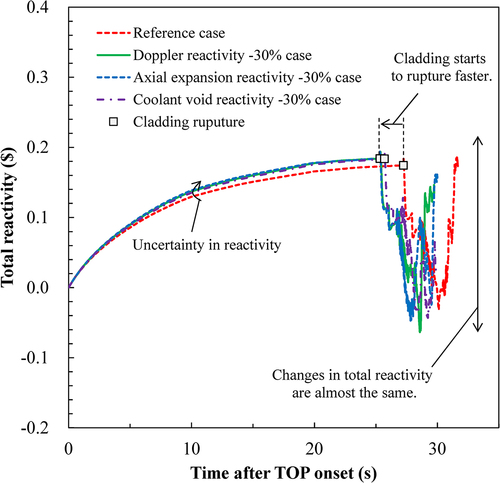 Figure 13. Transition of the total reactivity for the uncertainty cases of Doppler reactivity, axial expansion reactivity, and coolant void reactivity in UTOP.