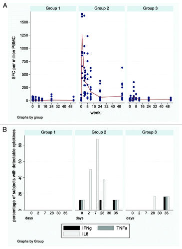 Figure 2. IFNγ ELISpot responses to 85A and soluble serum cytokines. (A) Longitudinal IFNγ ELISpot responses to the single 85A peptide pool. Each dot represents an individual subjects’ response and median responses are connected by lines. Group 1 = FP85A vaccination week 0; Group 2 = MVA85A vaccination week 0, FP85A vaccination week four; Group 3 = FP85A vaccination week 0, MVA85A vaccination week four. No increases in responses to antigen 85A were seen after FP85A vaccination in Group 1. MVA85A vaccination induced strong IFNγ T cell responses to antigen 85A in Group 2, which were maintained throughout the 52 week follow up, but were not boosted by subsequent FP85A vaccination at week four. There were no responses after FP85A vaccination in Group 3, but subsequent MVA85A vaccination at week four induced moderate IFNγ T cell responses to antigen 85A. (B) Proportion of subjects with detectable soluble serum cytokines. The bars show the proportion of subjects within each group, in whose serum, any cytokines were detectable. Group 1 = FP85A vaccination week 0; Group 2 = MVA85A vaccination week 0, FP85A vaccination week four; Group 3 = FP85A vaccination week 0, MVA85A vaccination week four; days = days since enrolment. Serum IFNγ and TNFα were detected in no more than one subject’s serum at any one time point. IL-8 was detected in all Group 2 subjects’ serum by day seven (one week after MVA85A vaccination).