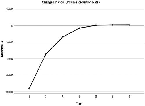 Figure 8. Volume reduction rate of the ablation area immediately after MWA and at 1, 3, 6, 12, 18, and 24 months follow-up.