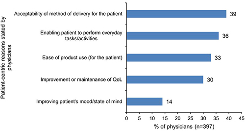 Figure 5 Patient-centric reasons physicians prescribed JAKis to patients with RA.