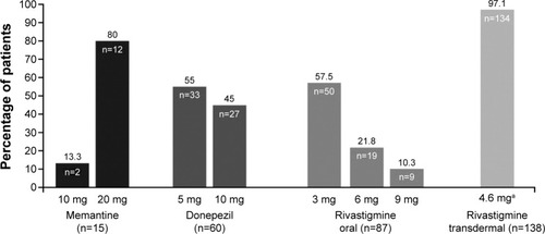 Figure 3 Drug regimens among patients on cholinesterase inhibitors and memantine at Week 24.