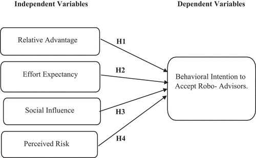 Figure 1. Theoretical Framework of Study.