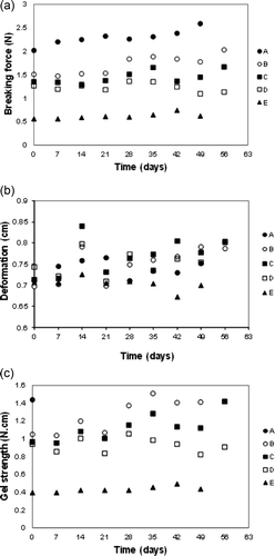 Figure 1. (a) Breaking force (N), (b) deformation (cm), and (c) gel strength (N cm) measured in frankfurters prepared with different surimi's mixtures. (A) 100% MDCM surimi-like material, (B) 70% MDCM surimi-like material and 30% whitemouth croaker meat surimi, (C) 50% MDCM surimi-like material and 50% whitemouth croaker meat surimi, (D) 30% MDCM surimi-like material and 70% whitemouth croaker meat surimi, and (E) 100% whitemouth croaker meat surimi. Data presented are average values of at least 12 determinations. MDCM, mechanically deboned chicken meat. Figura 1. (a) Fuerza de ruptura (N), (b) deformación (cm) y (c) fuerza de gel (N cm) medidos en las salchichas preparadas con diferentes mezclas de surimi. (A) 100% surimi de CMDP, (B) 70% surimi de CMDP y 30% surimi de carne de corvina, (C) 50% surimi de CMDP y 50% surimi de carne de corvina, (D) 30% surimi de CMDP y 70% surimi de carne de corvina, y (E) 100% surimi de carne de corvina. Los datos presentados son valores promedio de al menos 12 determinaciones. CMDP, carne mecánicamente deshuesada de pollo.