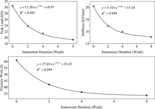 Figure 6. Moisture damage growth characterised by peak load, stiffness, and work of fracture in the digital indirect tensile strength test.