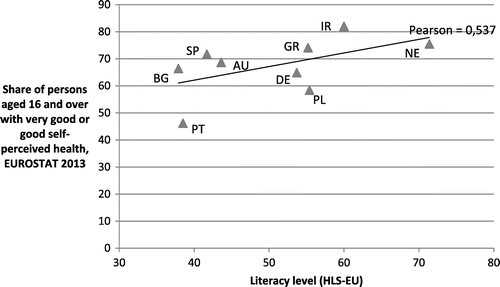 Figure 3. Self-perception of health depending on the literacy levels in the population included in the study HLS-I.