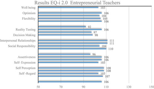 Figure 1. The results from the EQ-i test showing the average from teachers as a group