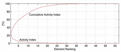 Figure 9. Integrated hybrid vehicle response.