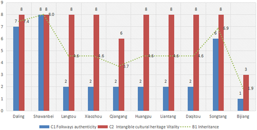 Figure 2. Evaluation scores for inheritance factors.