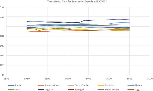 Figure 18. Growth Panel Transitional Curves for ECOWAS