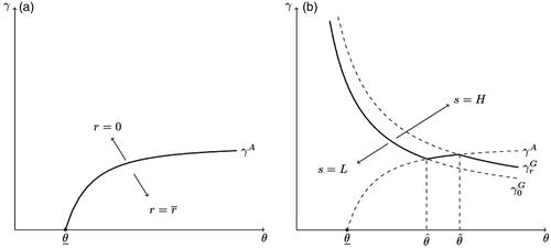 Figure 3. Model thresholds. Panel (a): armed group's threshold. Panel (b): government's threshold.
