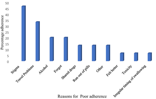 Figure 3 Bar chart showing reasons for poor adherence among people living with HIV using dolutegravir-based regimens at Mbarara Regional Referral Hospital.