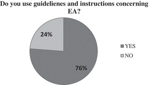 Figure 2. Declared use of guidelines and instructions by EIA and SEA experts (of 42 surveyed).