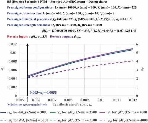 Figure 11. Design chart for determining εst and μϕ as a function of tensile rebar strains (εrt) corresponding to a concrete strain of 0.003.